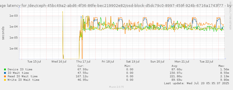 Average latency for /dev/ceph-45bc49a2-abd6-4f36-86fe-bec219902e82/osd-block-d5dc79c0-8997-459f-924b-6716a1743f77