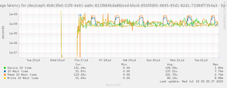Average latency for /dev/ceph-4b8c3fe0-01f6-4e91-aa9c-821f884bda88/osd-block-6505fd65-4845-45d1-82d1-73384f7354a3