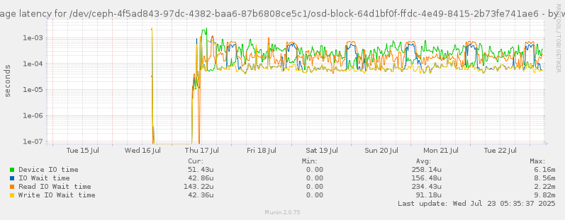 Average latency for /dev/ceph-4f5ad843-97dc-4382-baa6-87b6808ce5c1/osd-block-64d1bf0f-ffdc-4e49-8415-2b73fe741ae6