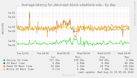 Average latency for /dev/ceph-block-sda/block-sda