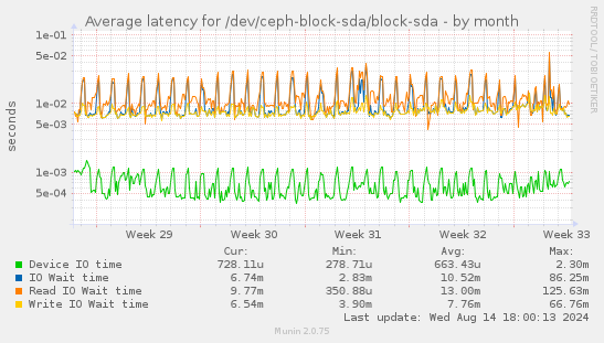 Average latency for /dev/ceph-block-sda/block-sda