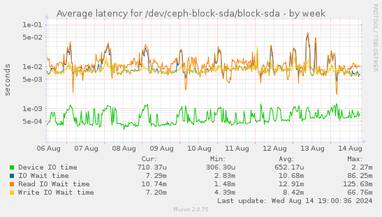 Average latency for /dev/ceph-block-sda/block-sda