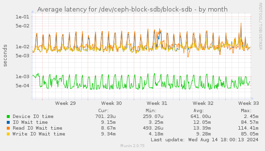 Average latency for /dev/ceph-block-sdb/block-sdb