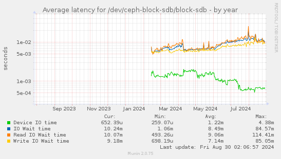 Average latency for /dev/ceph-block-sdb/block-sdb