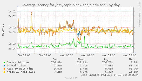 Average latency for /dev/ceph-block-sdd/block-sdd