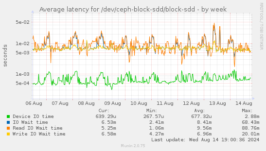 Average latency for /dev/ceph-block-sdd/block-sdd