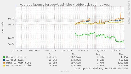 Average latency for /dev/ceph-block-sdd/block-sdd