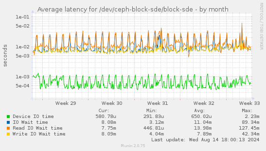 Average latency for /dev/ceph-block-sde/block-sde