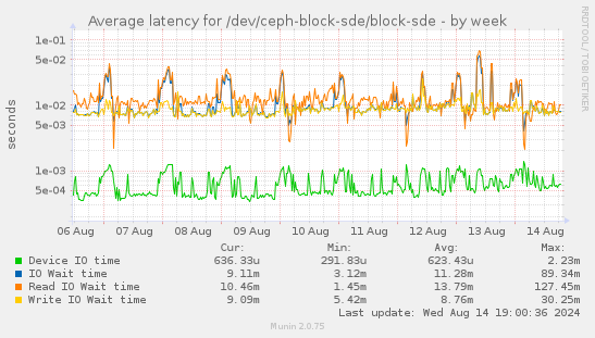 Average latency for /dev/ceph-block-sde/block-sde