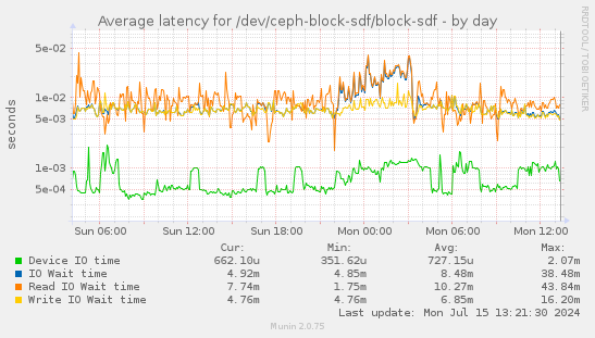 Average latency for /dev/ceph-block-sdf/block-sdf