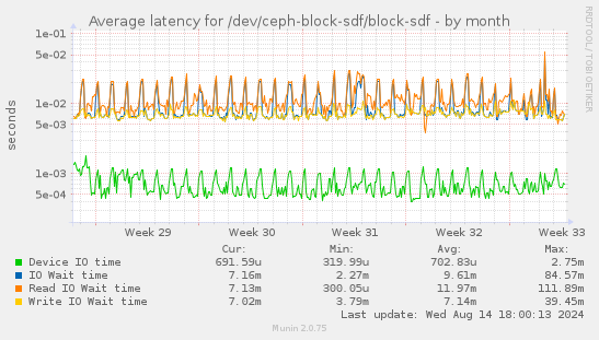 Average latency for /dev/ceph-block-sdf/block-sdf