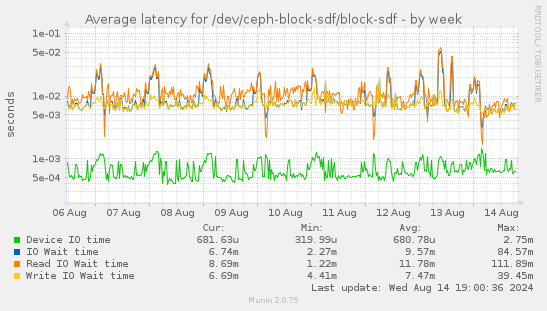 Average latency for /dev/ceph-block-sdf/block-sdf