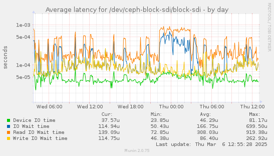 Average latency for /dev/ceph-block-sdi/block-sdi