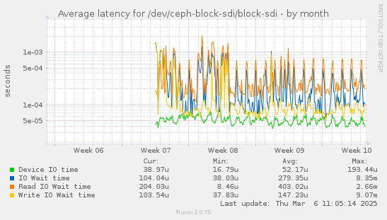 Average latency for /dev/ceph-block-sdi/block-sdi