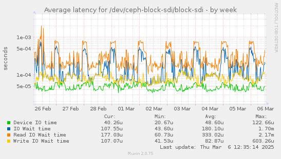 Average latency for /dev/ceph-block-sdi/block-sdi