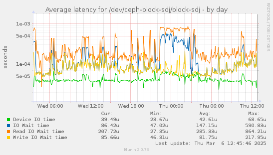 Average latency for /dev/ceph-block-sdj/block-sdj