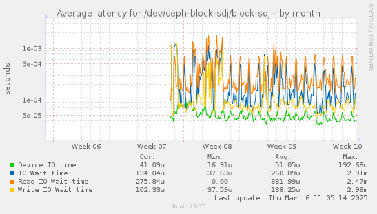 Average latency for /dev/ceph-block-sdj/block-sdj