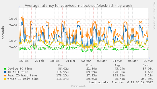 Average latency for /dev/ceph-block-sdj/block-sdj