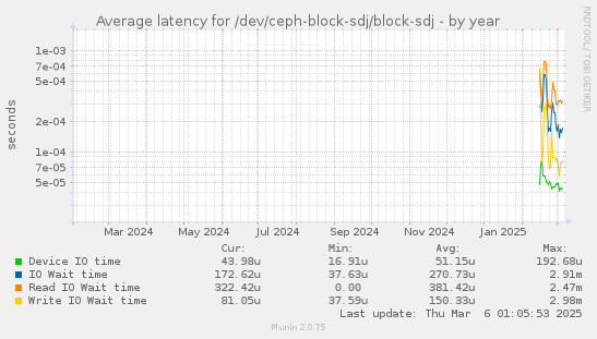 Average latency for /dev/ceph-block-sdj/block-sdj