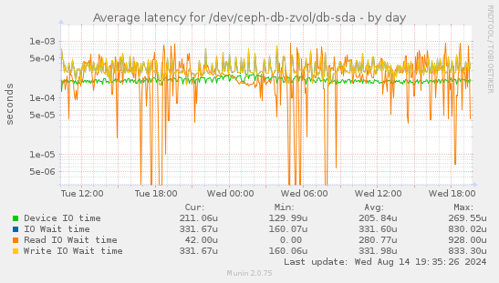 Average latency for /dev/ceph-db-zvol/db-sda