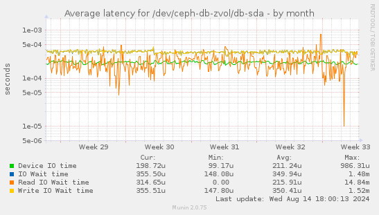 Average latency for /dev/ceph-db-zvol/db-sda