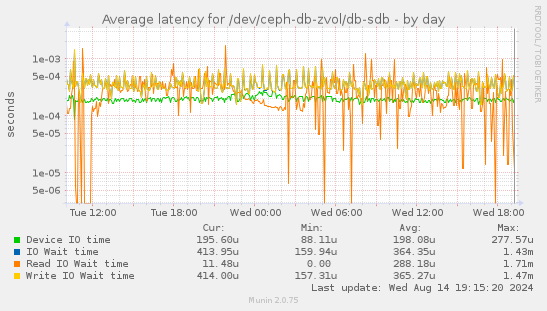 Average latency for /dev/ceph-db-zvol/db-sdb