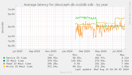 Average latency for /dev/ceph-db-zvol/db-sdb