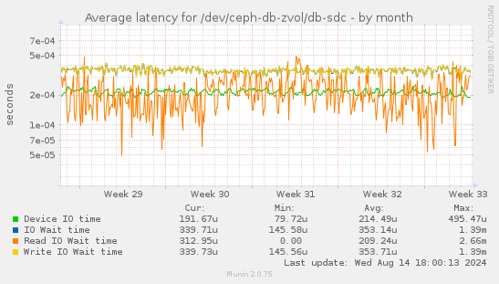 Average latency for /dev/ceph-db-zvol/db-sdc