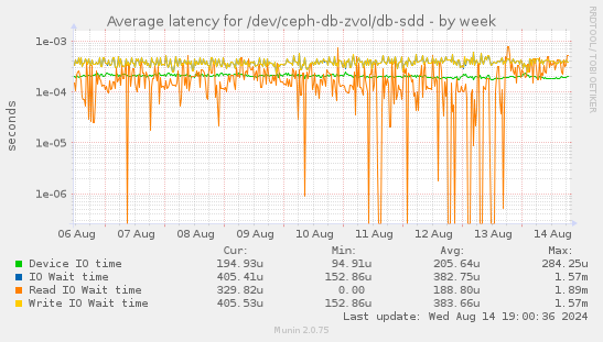 Average latency for /dev/ceph-db-zvol/db-sdd