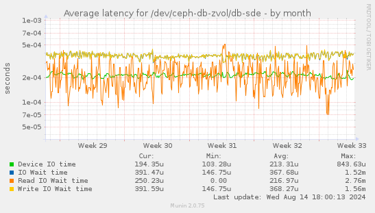 Average latency for /dev/ceph-db-zvol/db-sde