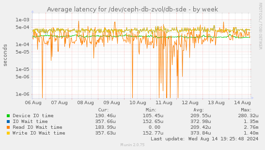 Average latency for /dev/ceph-db-zvol/db-sde