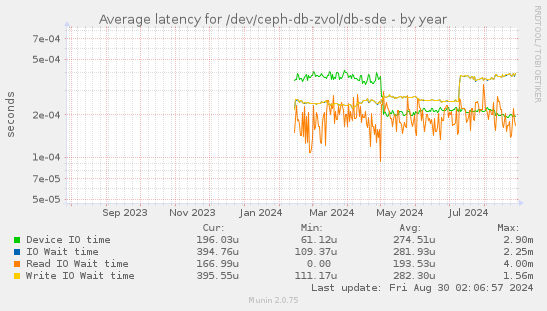 Average latency for /dev/ceph-db-zvol/db-sde