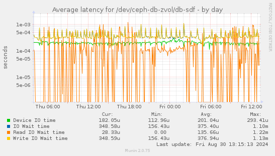 Average latency for /dev/ceph-db-zvol/db-sdf