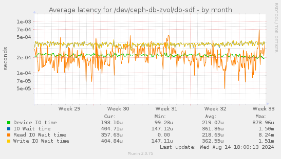 Average latency for /dev/ceph-db-zvol/db-sdf