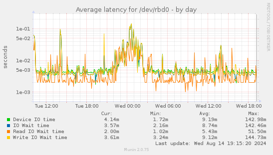 Average latency for /dev/rbd0