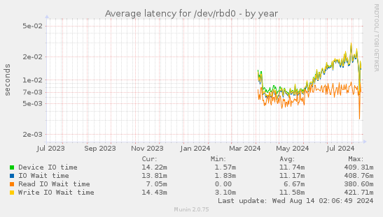 Average latency for /dev/rbd0