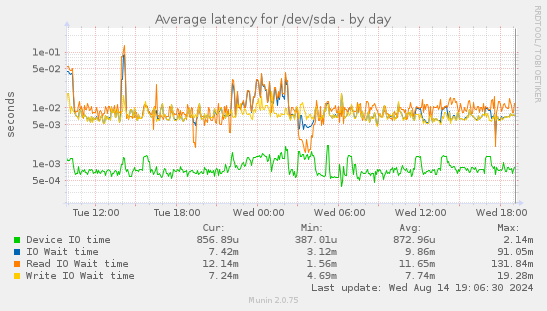 Average latency for /dev/sda