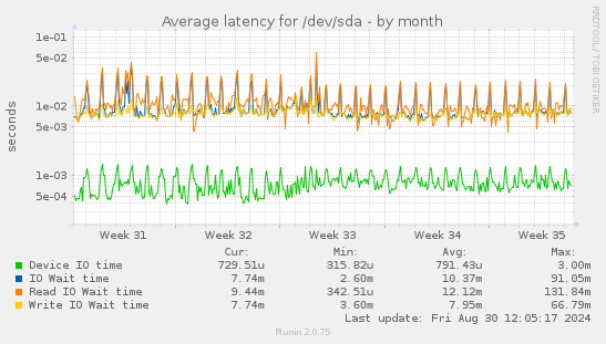 Average latency for /dev/sda