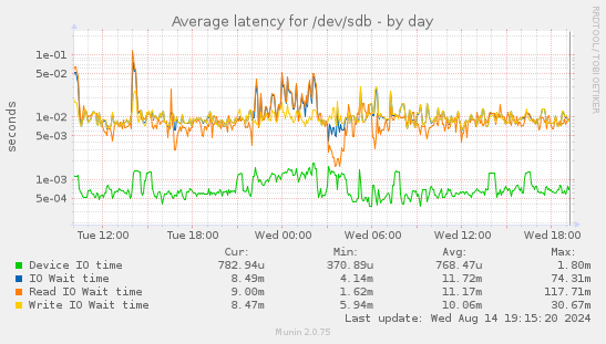 Average latency for /dev/sdb