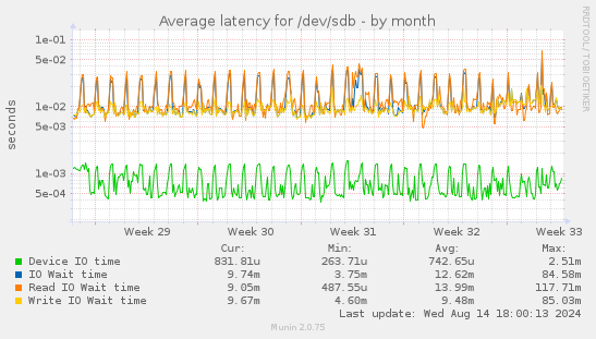 Average latency for /dev/sdb