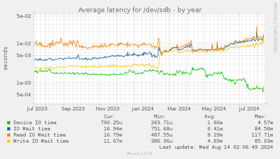 Average latency for /dev/sdb