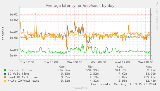 Average latency for /dev/sdc