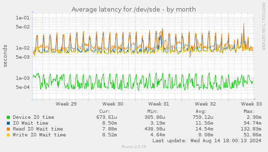 Average latency for /dev/sde