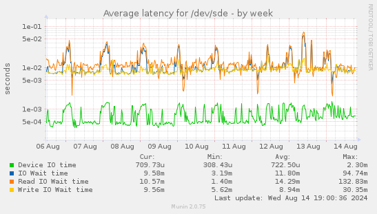 Average latency for /dev/sde