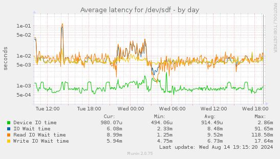 Average latency for /dev/sdf