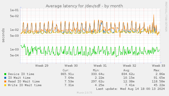 Average latency for /dev/sdf