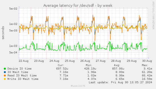 Average latency for /dev/sdf