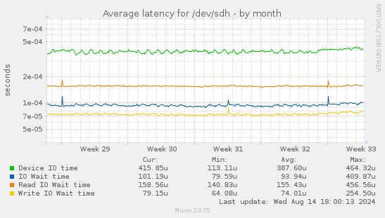 Average latency for /dev/sdh