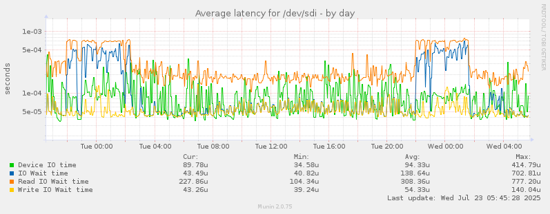 Average latency for /dev/sdi