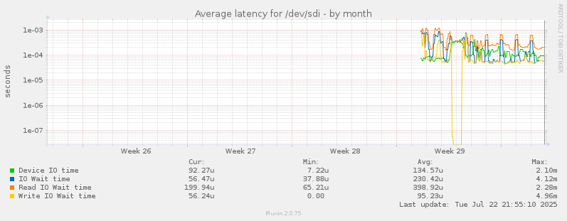 Average latency for /dev/sdi